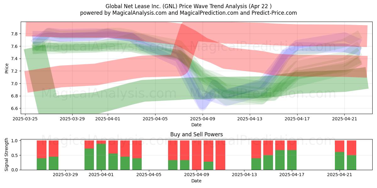  Global Net Lease Inc. (GNL) Support and Resistance area (22 Apr) 