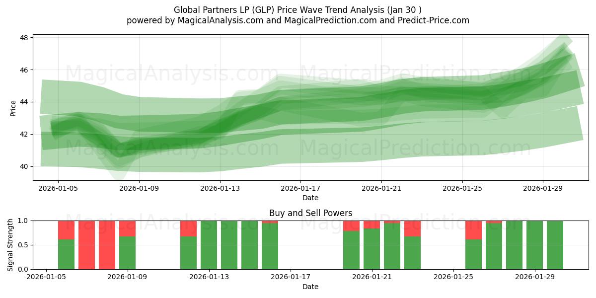  Global Partners LP (GLP) Support and Resistance area (29 Jan) 