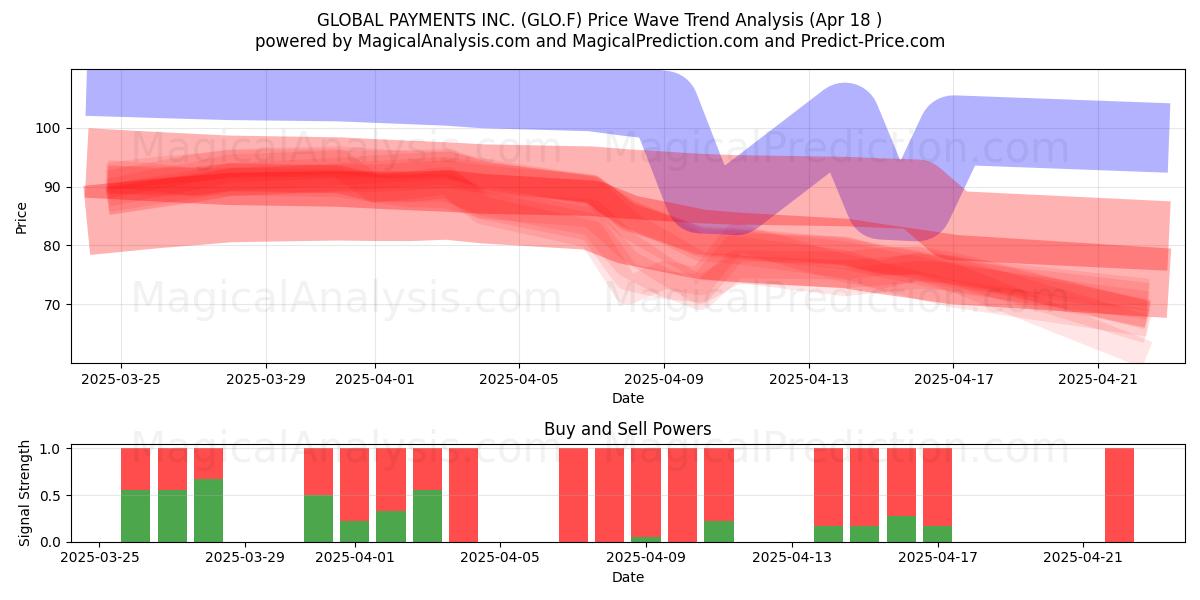  GLOBAL PAYMENTS INC. (GLO.F) Support and Resistance area (18 Apr) 