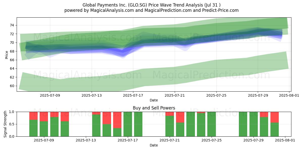  Global Payments Inc. (GLO.SG) Support and Resistance area (30 Jul) 