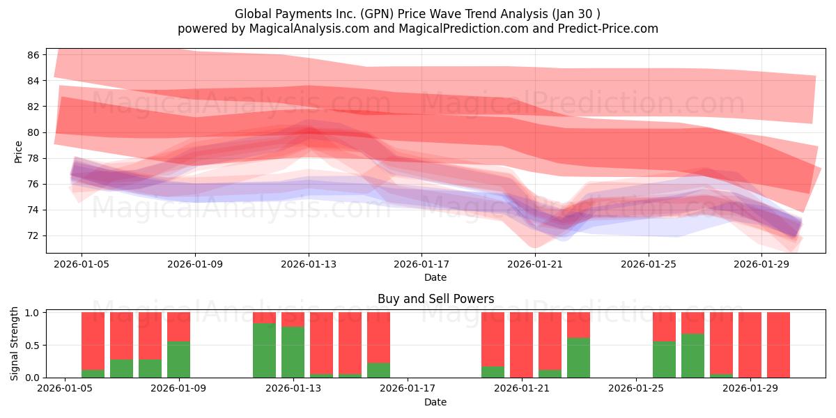  Global Payments Inc. (GPN) Support and Resistance area (29 Jan) 