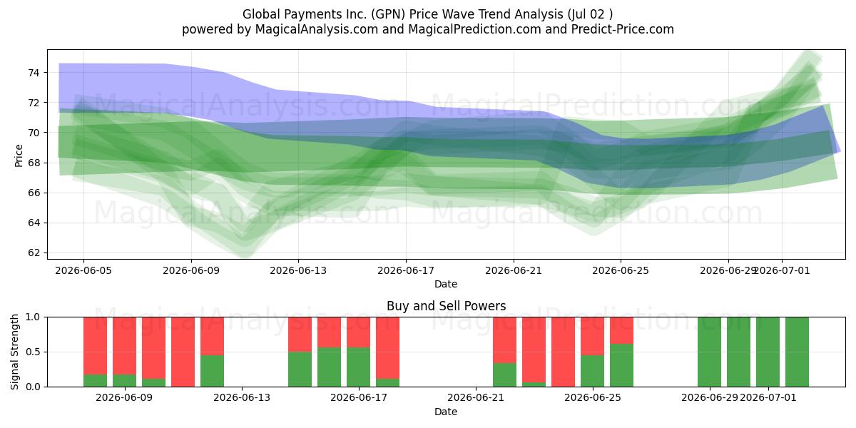  Global Payments Inc. (GPN) Support and Resistance area (01 Jul) 