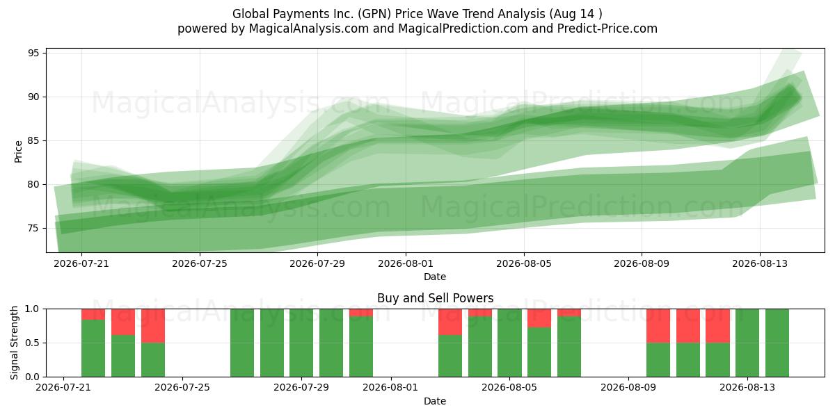  Global Payments Inc. (GPN) Support and Resistance area (13 Aug) 
