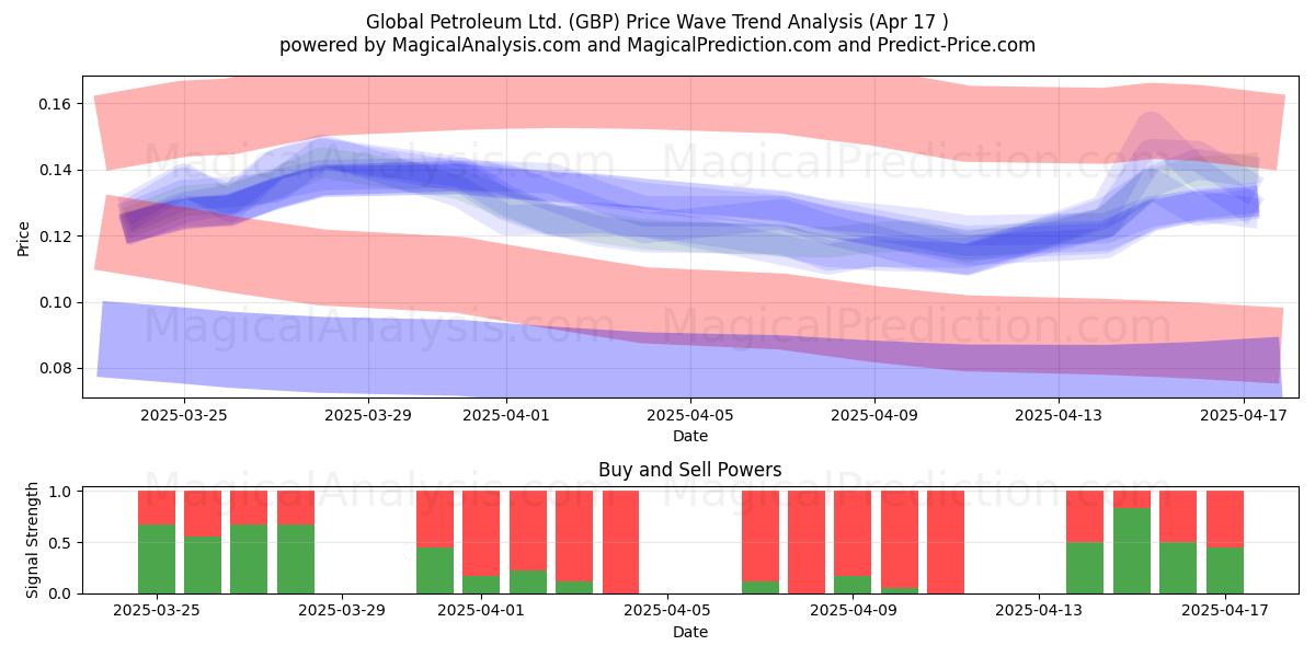  Global Petroleum Ltd. (GBP) Support and Resistance area (17 Apr) 
