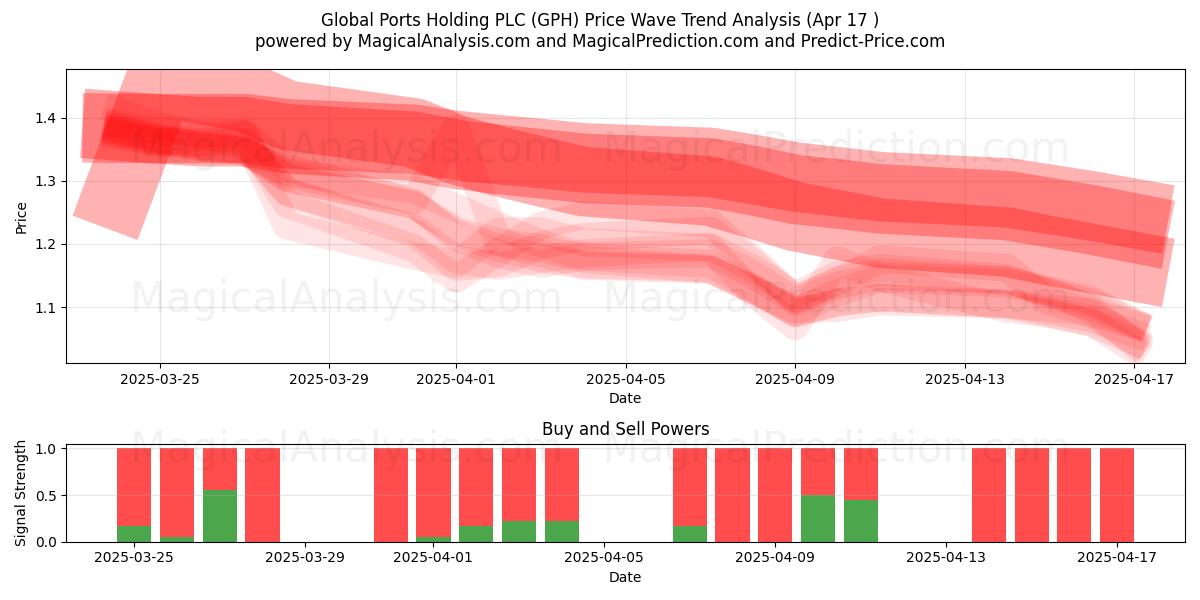  Global Ports Holding PLC (GPH) Support and Resistance area (17 Apr) 