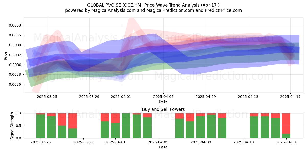  GLOBAL PVQ SE (QCE.HM) Support and Resistance area (17 Apr) 