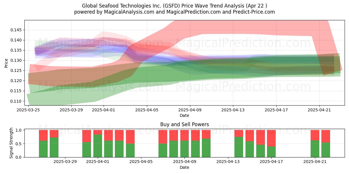  Global Seafood Technologies Inc. (GSFD) Support and Resistance area (22 Apr) 