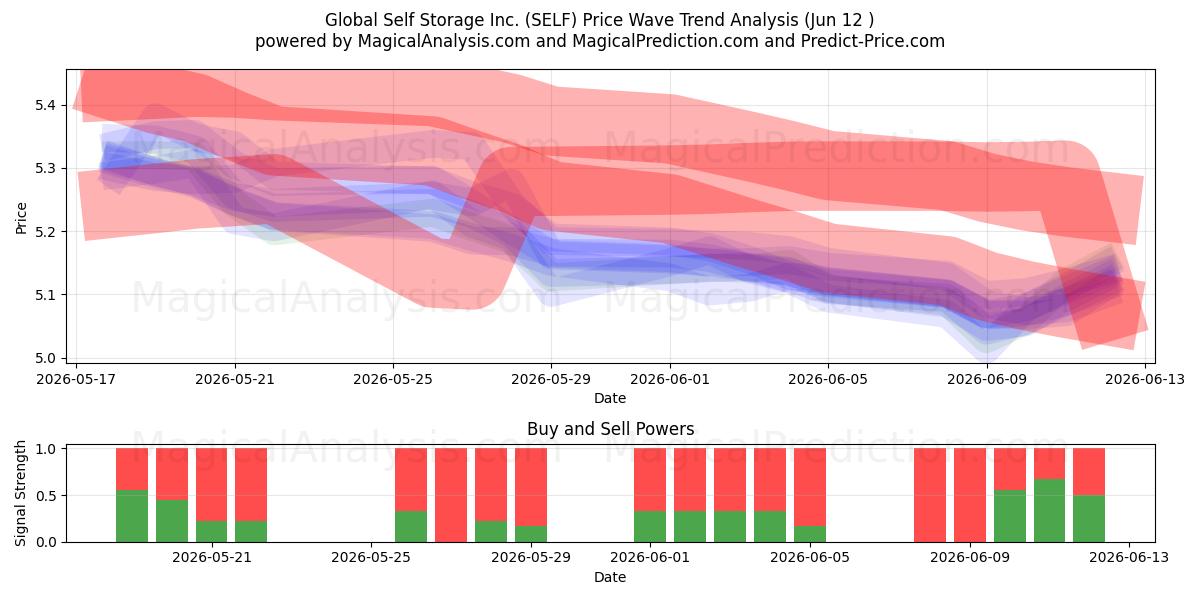  Global Self Storage Inc. (SELF) Support and Resistance area (04 Jun) 