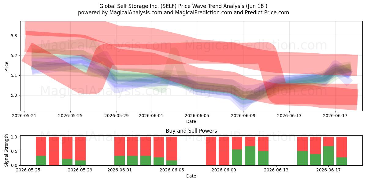  Global Self Storage Inc. (SELF) Support and Resistance area (17 Jun) 