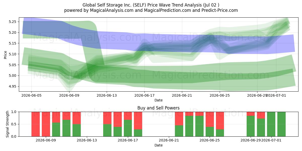  Global Self Storage Inc. (SELF) Support and Resistance area (01 Jul) 