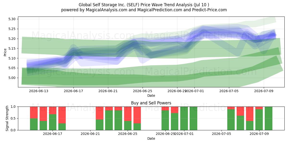  Global Self Storage Inc. (SELF) Support and Resistance area (09 Jul) 