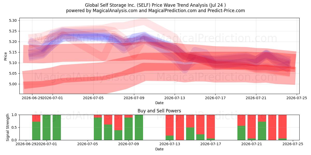  Global Self Storage Inc. (SELF) Support and Resistance area (23 Jul) 