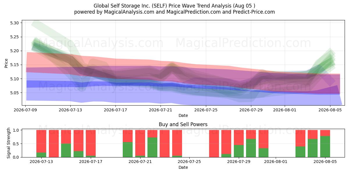  Global Self Storage Inc. (SELF) Support and Resistance area (04 Aug) 