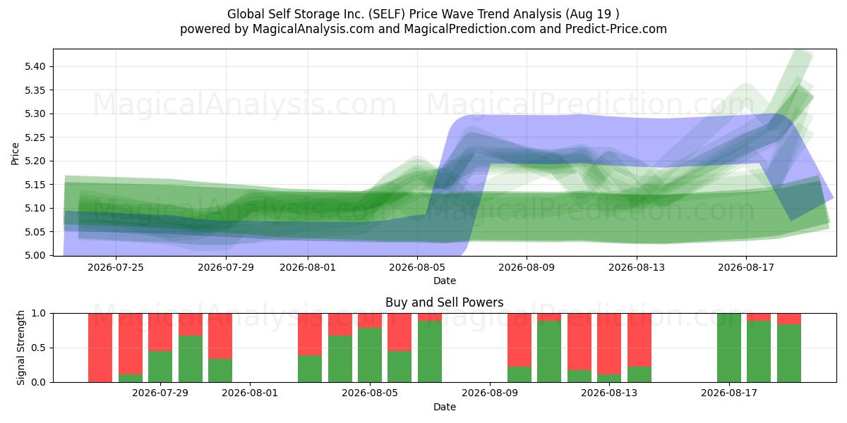  Global Self Storage Inc. (SELF) Support and Resistance area (14 Aug) 