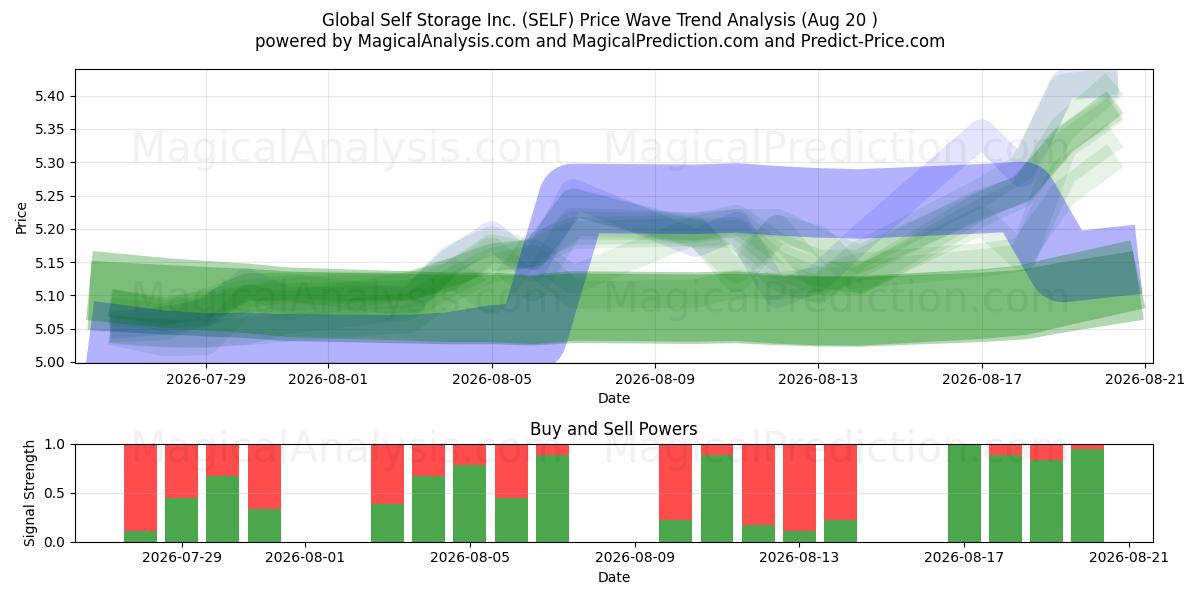  Global Self Storage Inc. (SELF) Support and Resistance area (19 Aug) 