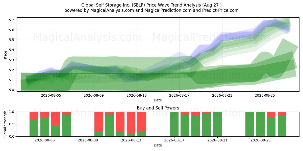  Global Self Storage Inc. (SELF) Support and Resistance area (25 Aug) 