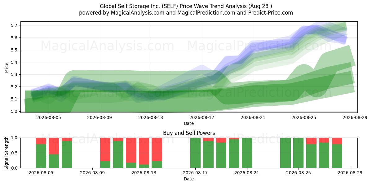  Global Self Storage Inc. (SELF) Support and Resistance area (27 Aug) 