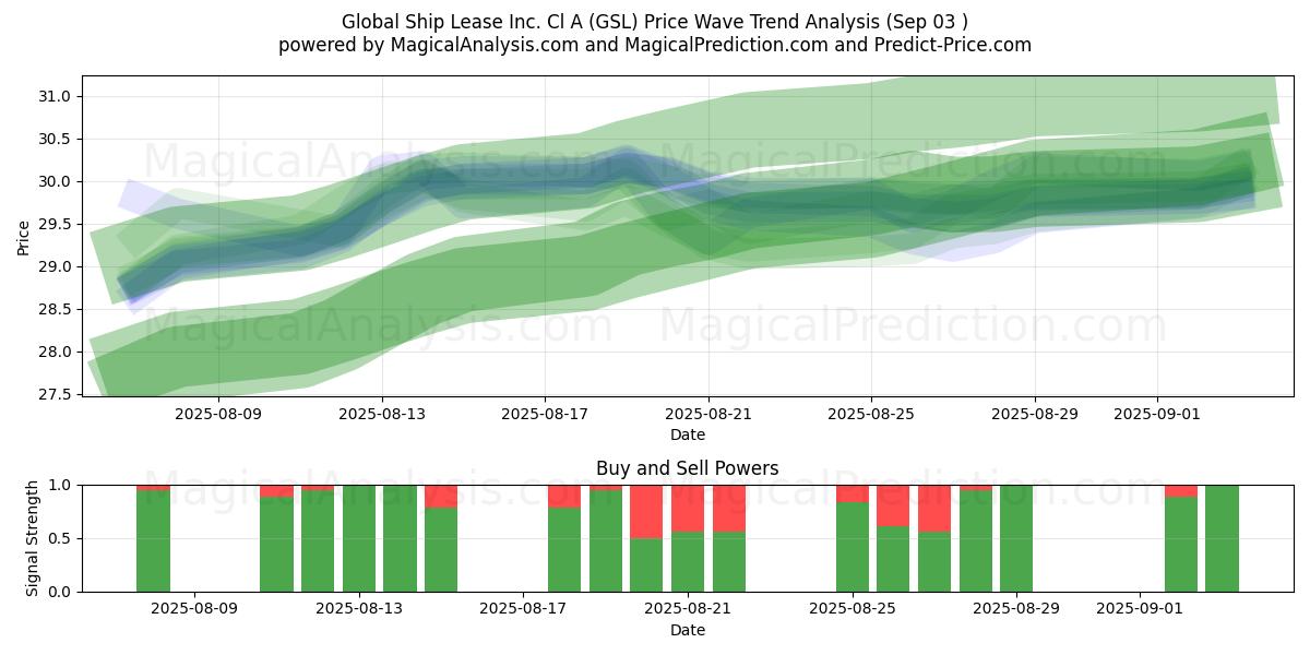  Global Ship Lease Inc. Cl A (GSL) Support and Resistance area (02 Sep) 