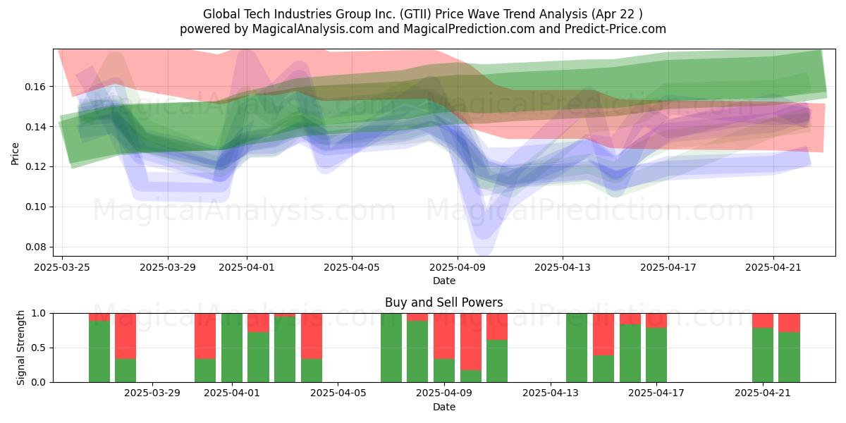  Global Tech Industries Group Inc. (GTII) Support and Resistance area (22 Apr) 