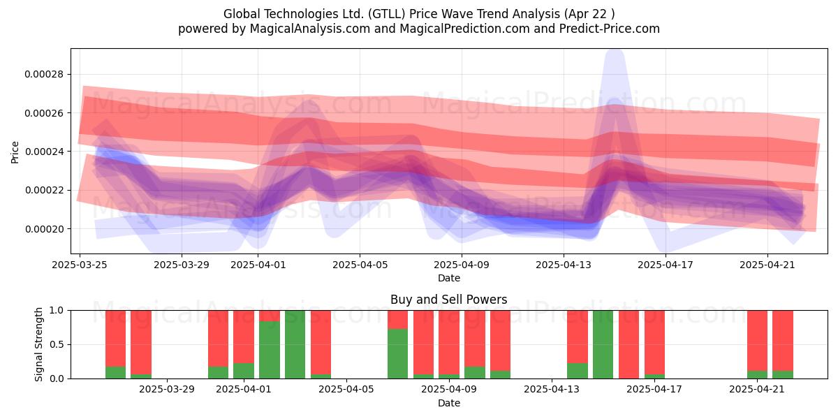  Global Technologies Ltd. (GTLL) Support and Resistance area (22 Apr) 