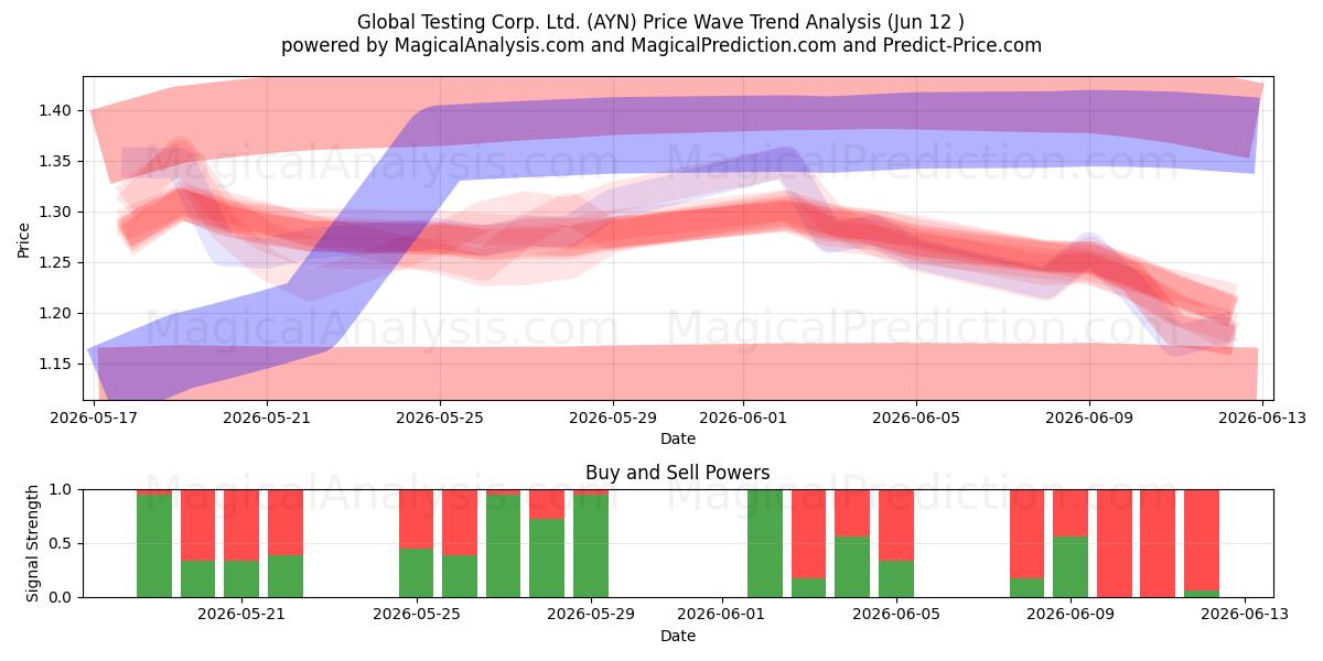  Global Testing Corp. Ltd. (AYN) Support and Resistance area (28 May) 