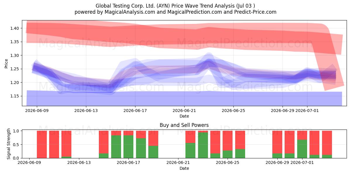  Global Testing Corp. Ltd. (AYN) Support and Resistance area (02 Jul) 
