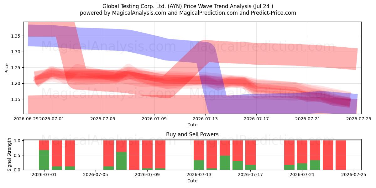  Global Testing Corp. Ltd. (AYN) Support and Resistance area (23 Jul) 