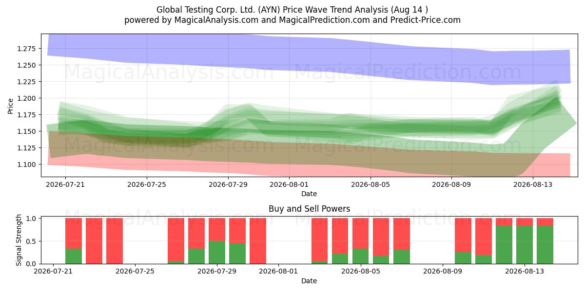  Global Testing Corp. Ltd. (AYN) Support and Resistance area (13 Aug) 