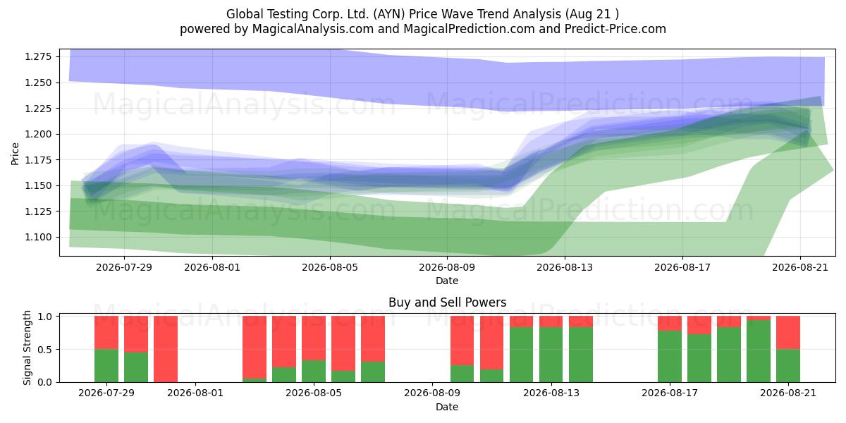 Global Testing Corp. Ltd. (AYN) Support and Resistance area (20 Aug) 