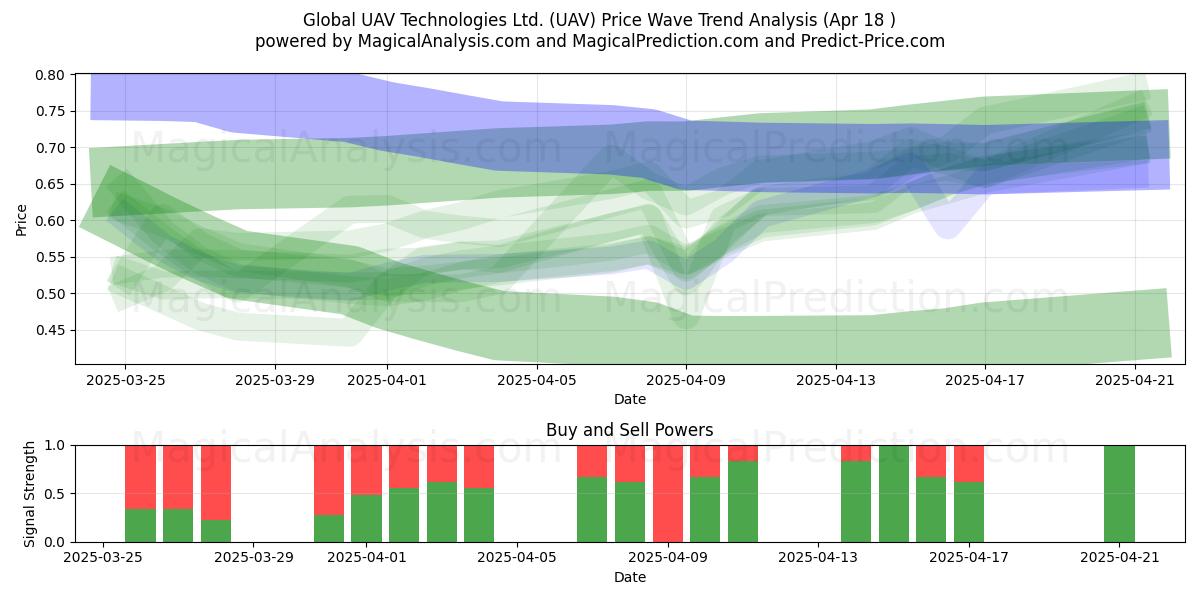  Global UAV Technologies Ltd. (UAV) Support and Resistance area (18 Apr) 