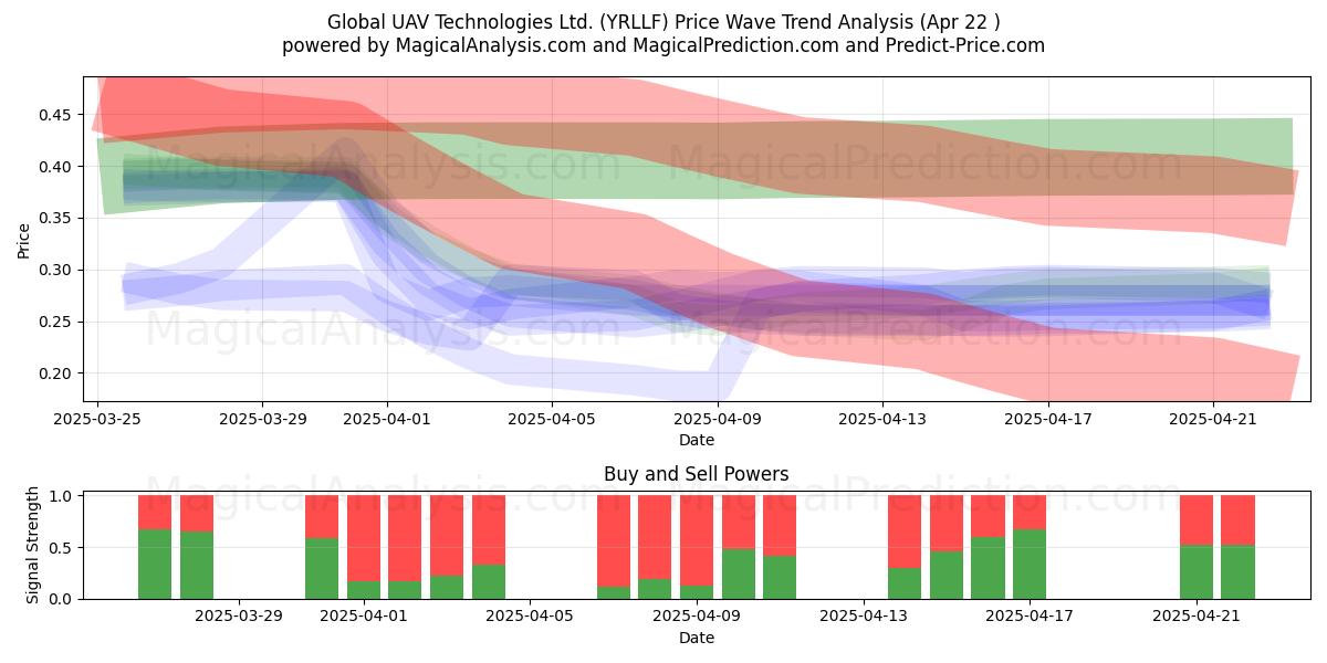 Global UAV Technologies Ltd. (YRLLF) Support and Resistance area (22 Apr) 
