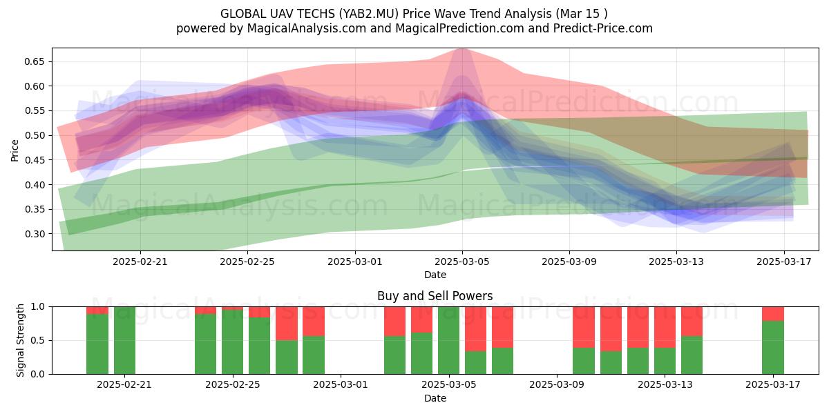  GLOBAL UAV TECHS (YAB2.MU) Support and Resistance area (15 Mar) 