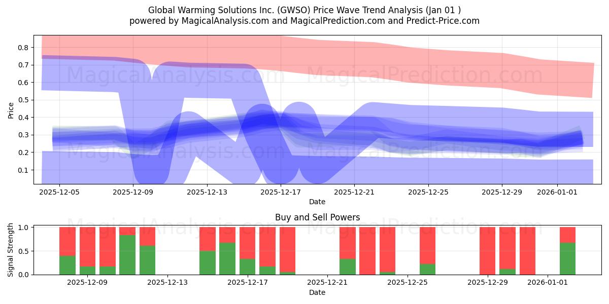  Global Warming Solutions Inc. (GWSO) Support and Resistance area (31 Dec) 