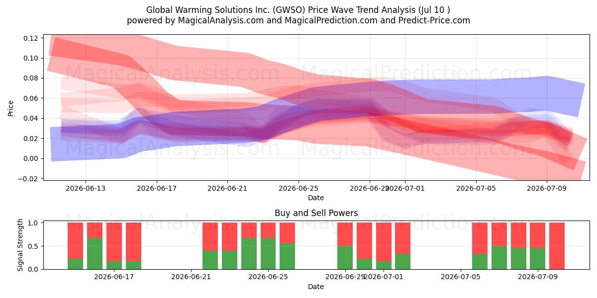  Global Warming Solutions Inc. (GWSO) Support and Resistance area (09 Jul) 