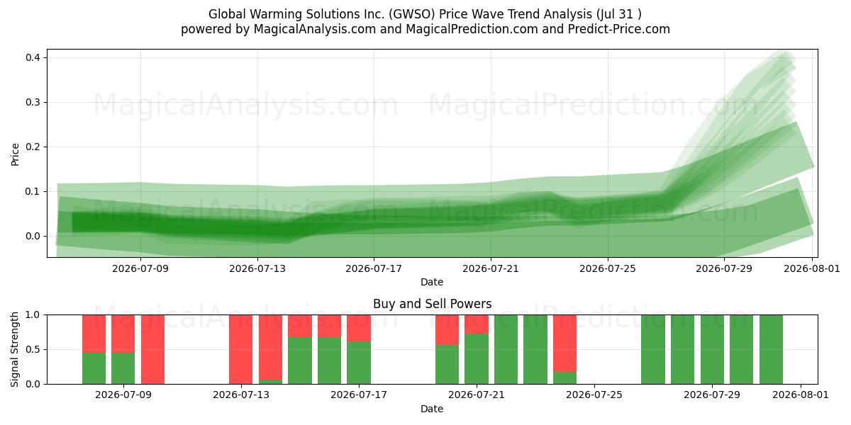  Global Warming Solutions Inc. (GWSO) Support and Resistance area (30 Jul) 