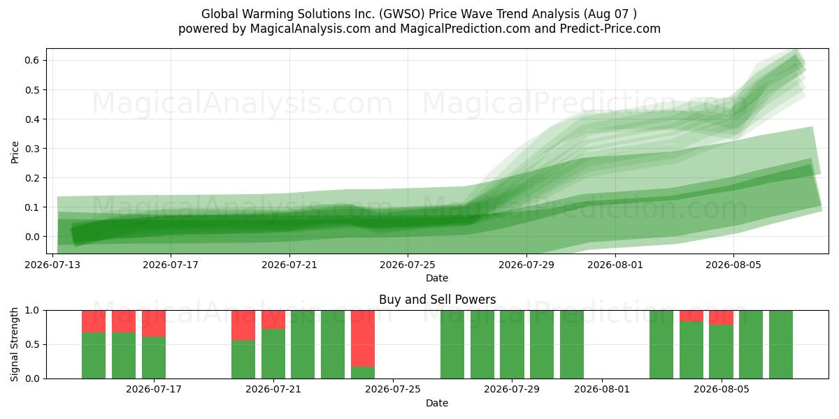  Global Warming Solutions Inc. (GWSO) Support and Resistance area (06 Aug) 
