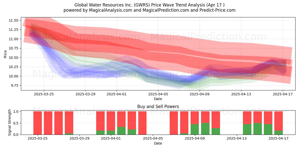  Global Water Resources Inc. (GWRS) Support and Resistance area (17 Apr) 