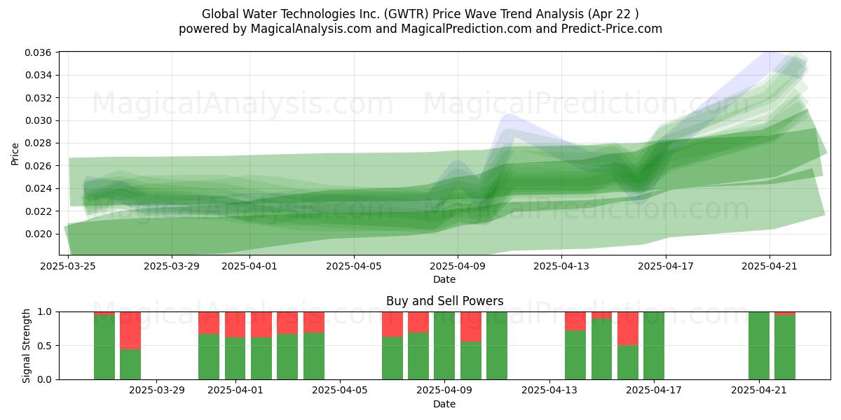  Global Water Technologies Inc. (GWTR) Support and Resistance area (22 Apr) 