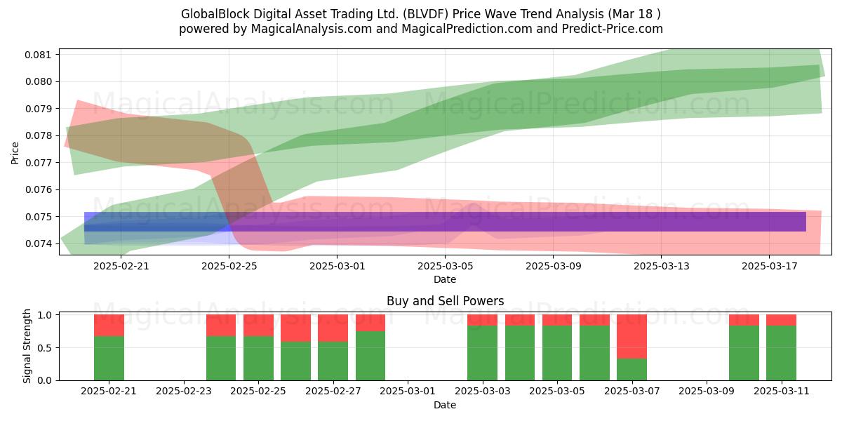  GlobalBlock Digital Asset Trading Ltd. (BLVDF) Support and Resistance area (18 Mar) 