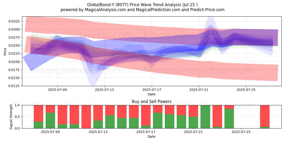  GlobalBoost-Y (BSTY) Support and Resistance area (24 Jul) 