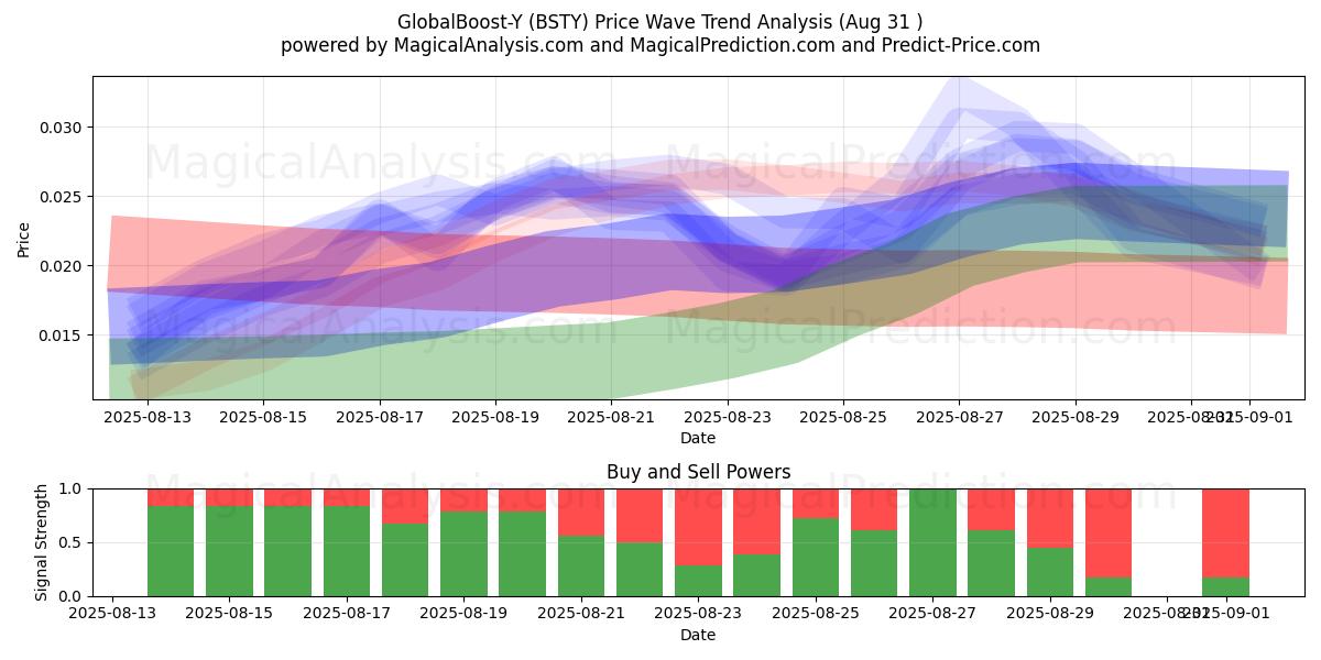  GlobalBoost-Y (BSTY) Support and Resistance area (29 Aug) 