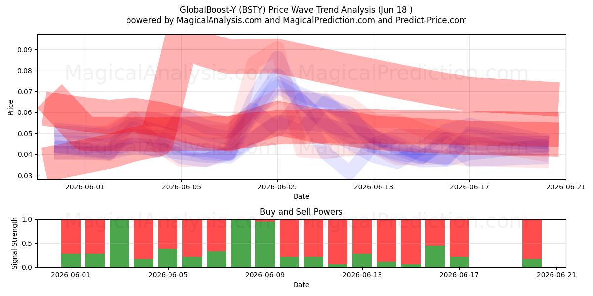  GlobalBoost-Y (BSTY) Support and Resistance area (17 Jun) 