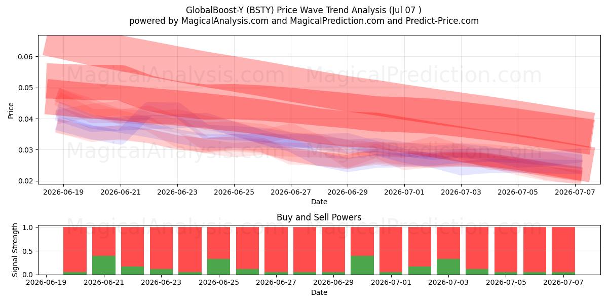  GlobalBoost-Y (BSTY) Support and Resistance area (06 Jul) 