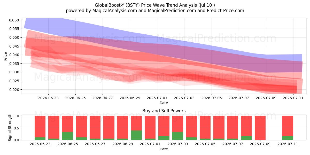  GlobalBoost-Y (BSTY) Support and Resistance area (09 Jul) 