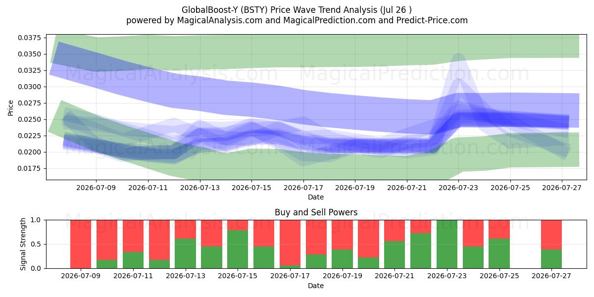  GlobalBoost-Y (BSTY) Support and Resistance area (25 Jul) 