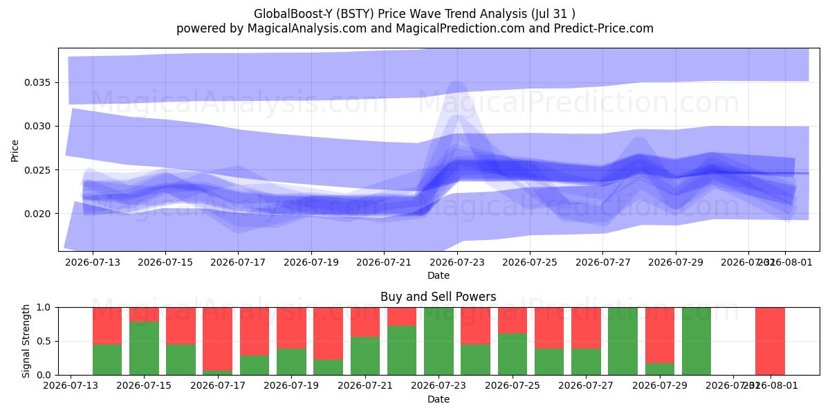  ग्लोबलबूस्ट-वाई (BSTY) Support and Resistance area (30 Jul) 