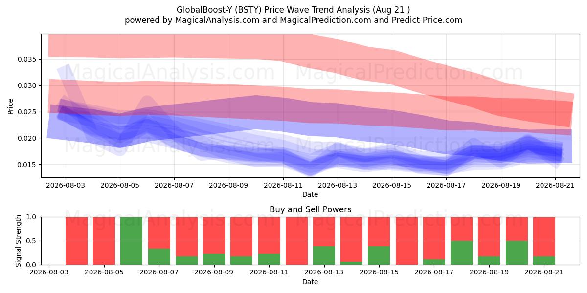  GlobalBoost-Y (BSTY) Support and Resistance area (20 Aug) 