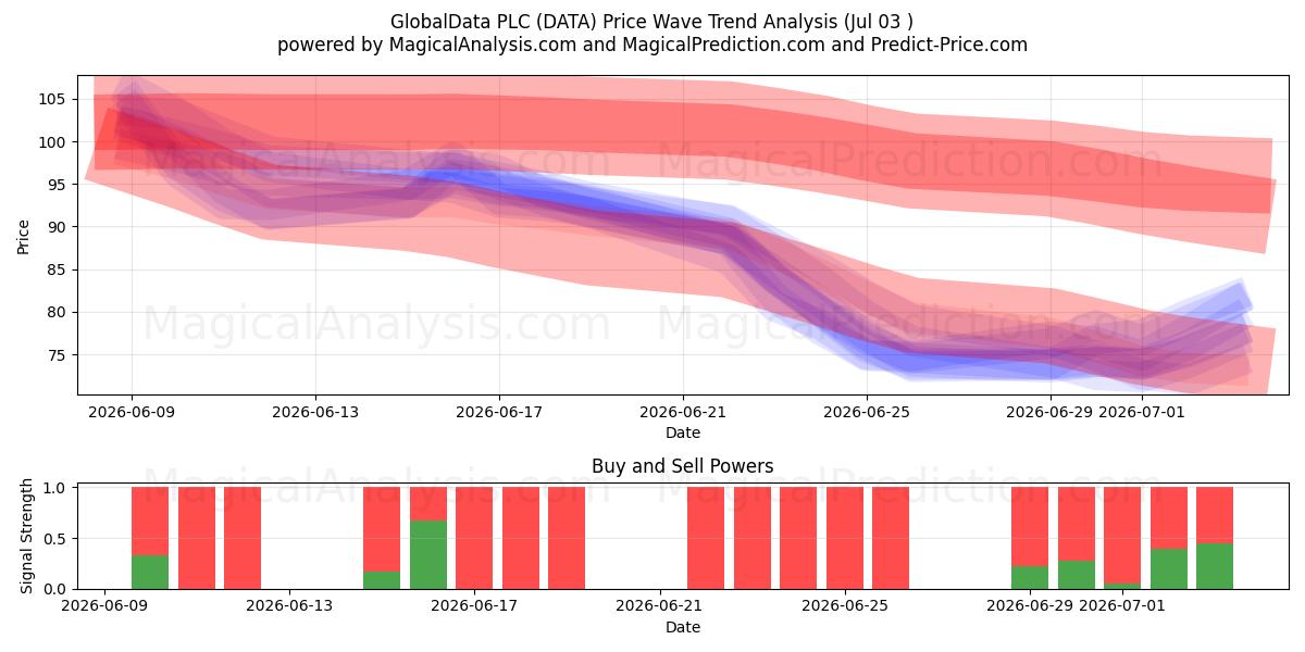  GlobalData PLC (DATA) Support and Resistance area (02 Jul) 