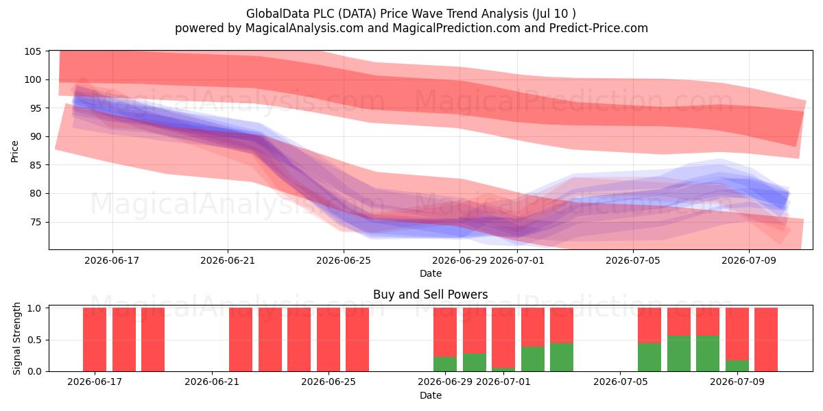  GlobalData PLC (DATA) Support and Resistance area (09 Jul) 