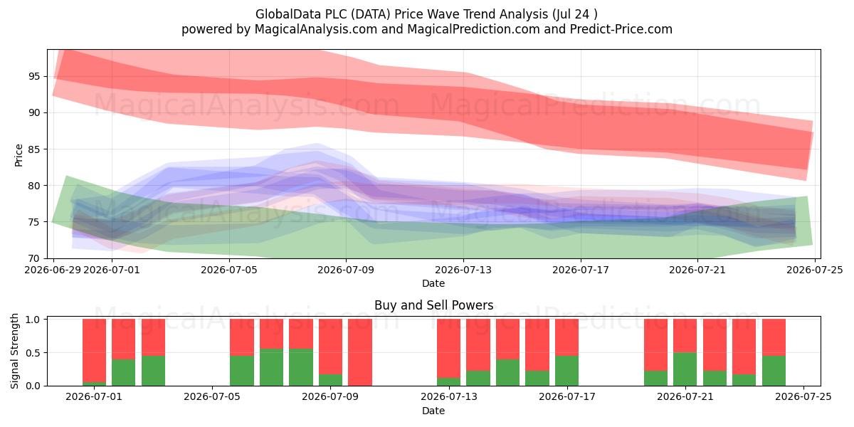  GlobalData PLC (DATA) Support and Resistance area (23 Jul) 